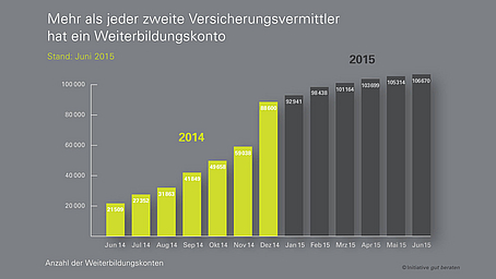 Gesammelte Weiterbildungspunkte knacken die 5-Millionen-Marke!