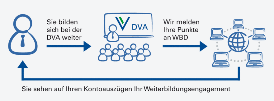 Punktegutschrift gut beraten