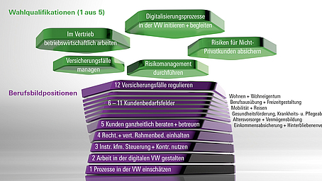 Modern in die Zukunft: Die ersten Azubis zum/zur Kaufmann/Kauffrau für Versicherungen und Finanzanlagen starten