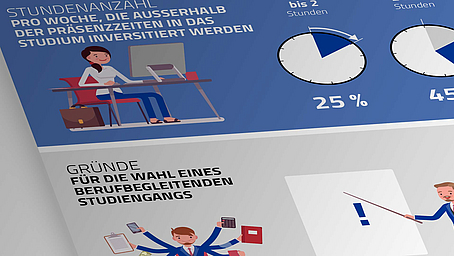 Infografik: Berufsbegleitend Insurance Management studieren