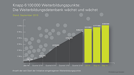 gut beraten mit weiter steigenden Quartalsergebnissen