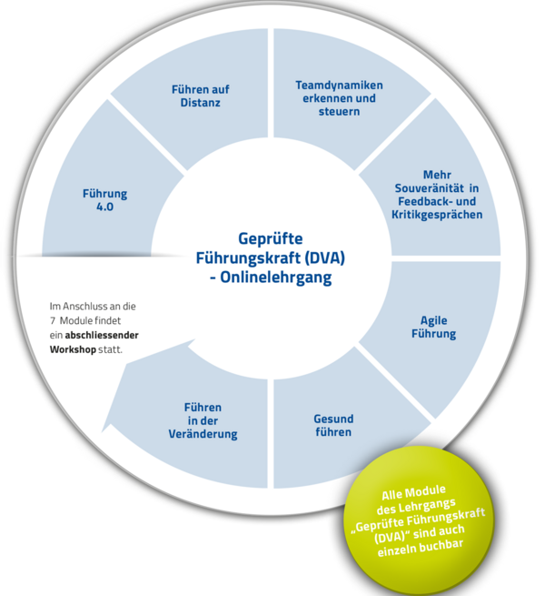 Lehrgangsaufbau Geprüfte Führungskraft