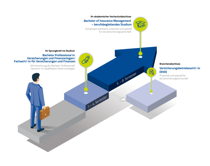 Karriereweg in der Versicherungswirtschaft: Bachelor Insurance Management
