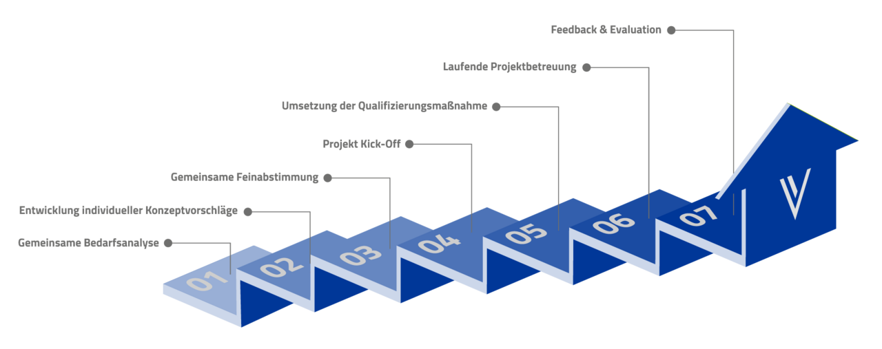 Grafik Inhouse Projektentwicklung 2020 DVA