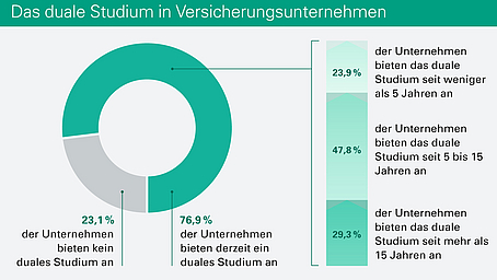 Studium oder duale Berufsausbildung?