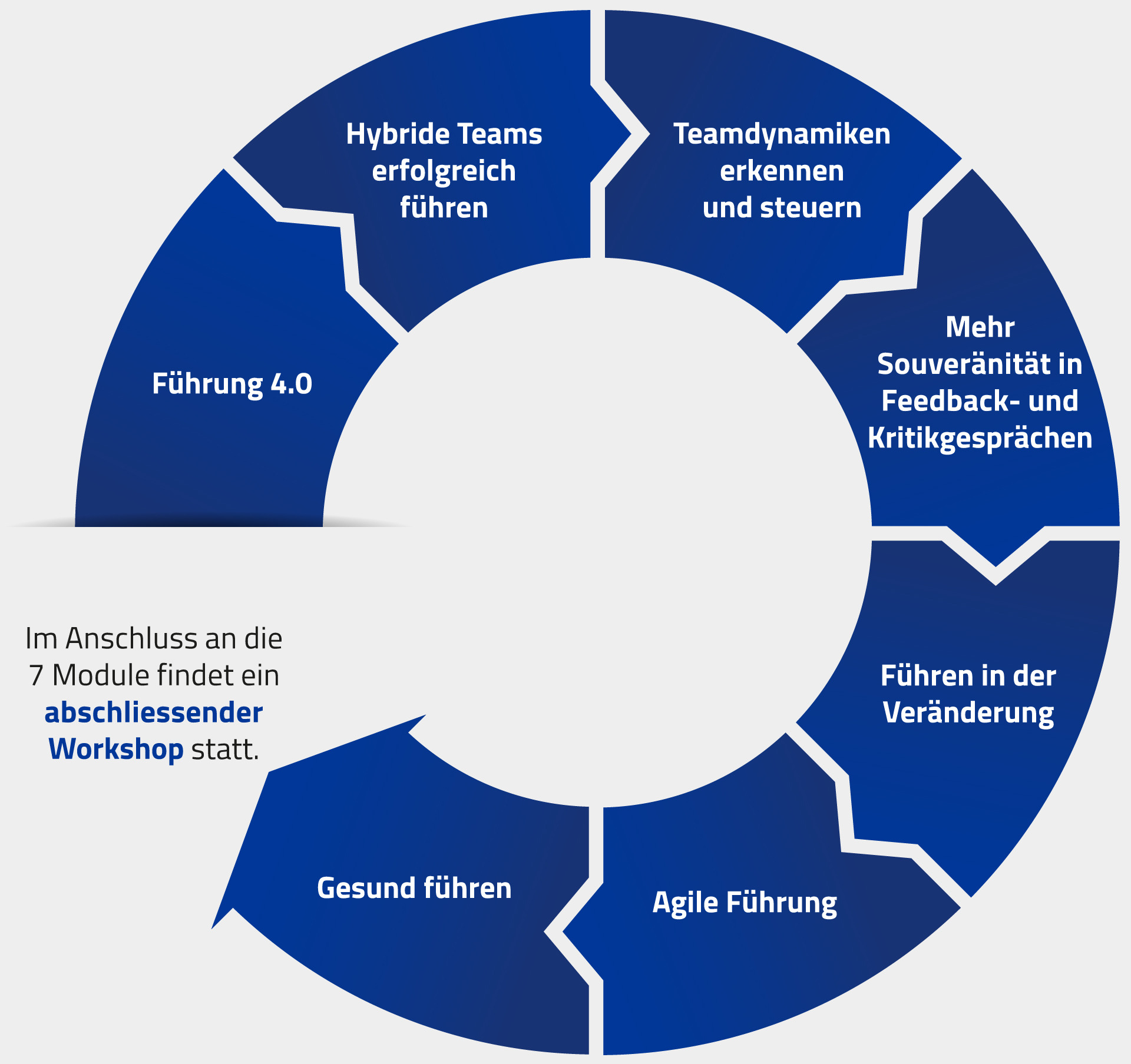 Lehrgangsaufbau Geprüfte Führungskraft