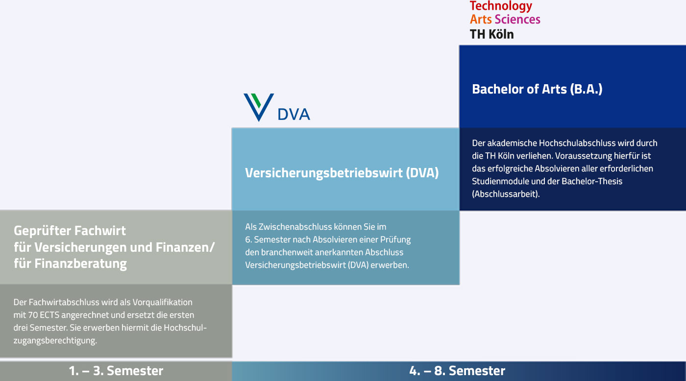 Ihr Weg zum Hochschulabschluss