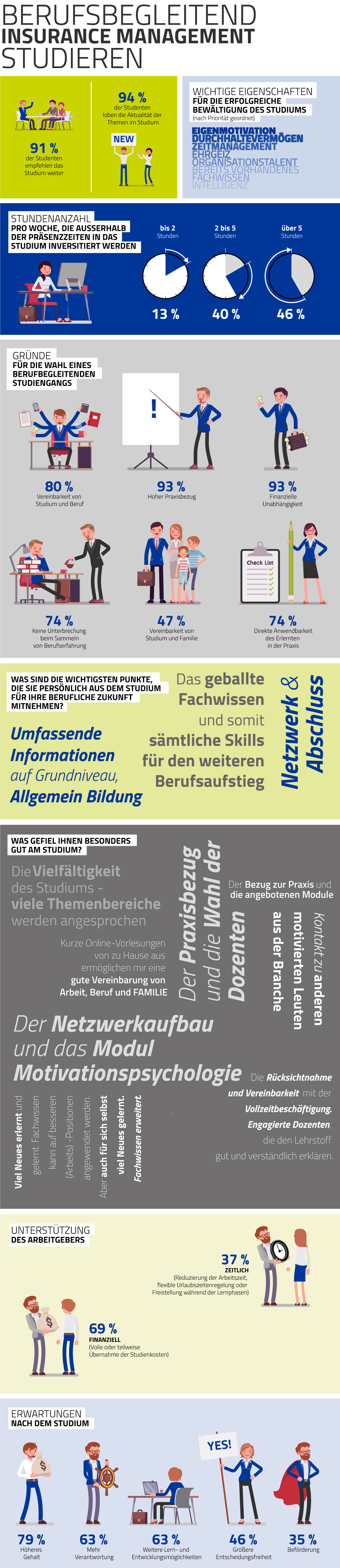 Ergebnisse der Studentenumfrage 2023 des Bachelor of Insurance Management