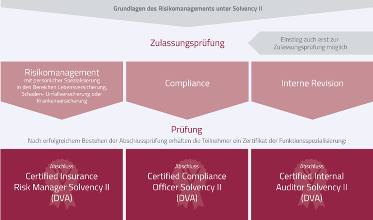 Funktionsspezialisierung unter SolvencyII Aufbau DVA